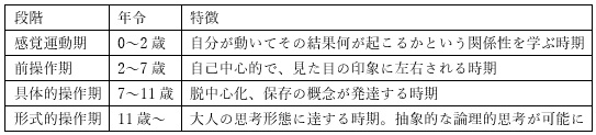 段階 発達 ピアジェ の