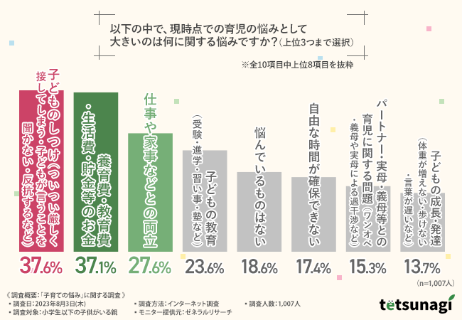 株式会社コミットグロースが行った「子育ての悩み」に関するアンケート結果